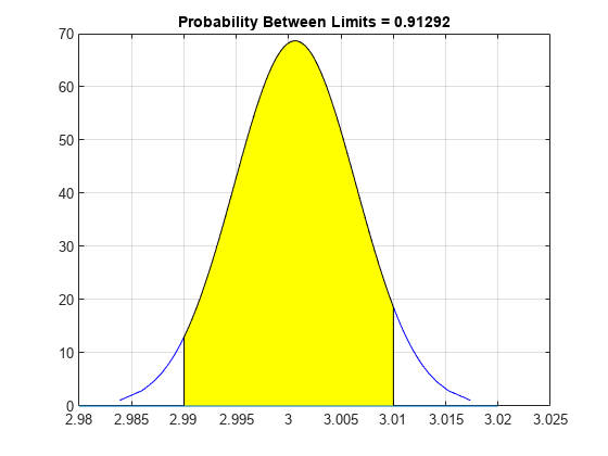 图包含一个坐标轴对象。标题Probability Between Limits = 0.91292的坐标轴对象包含5个类型为line、patch的对象。