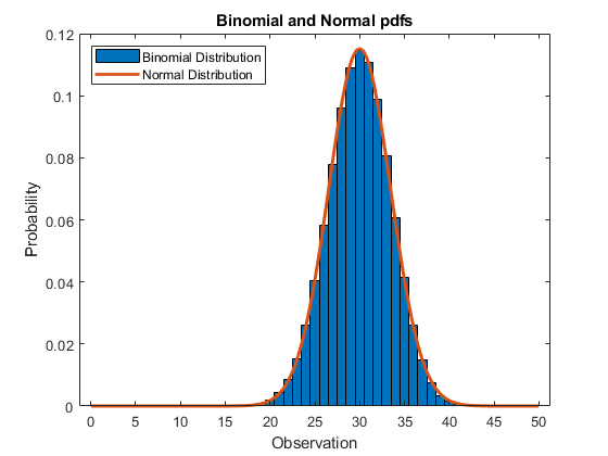 图中包含一个轴。标题为“Binomial”和“Normal”的pdf轴包含条形和线型两个对象。这些物体代表二项分布，正态分布。