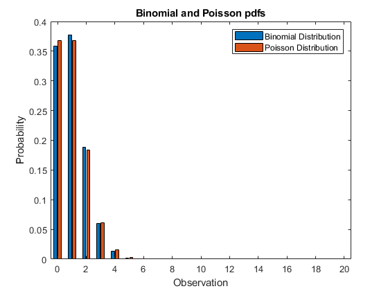 图中包含一个轴。标题为Binomial和Poisson pdf的轴包含两个类型为bar的对象。这些物体代表二项分布，泊松分布。