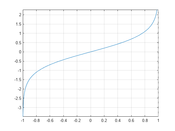 图包含一个轴对象。轴对象包含一个类型函数线的对象。