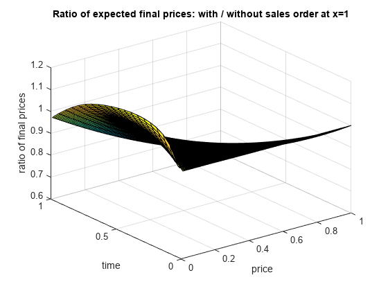 图包含一个轴对象。轴对象具有预期最终价格的标题比：x = 1的销售订单有 /不带有类型表面对象。