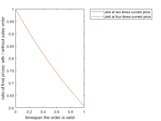 图包含一个轴对象。the axes object contains 2 objects of type line. These objects represent Limit at two times current price, Limit at four times current price.
