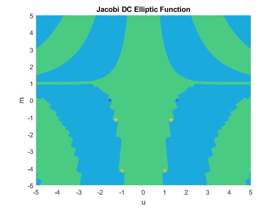 图中包含一个坐标轴。以Jacobi DC椭圆函数为标题的轴包含一个函数轮廓型对象。