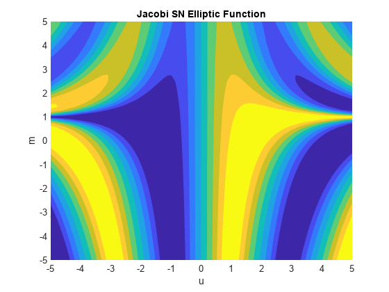 Figure contains an axes object. The axes object with title Jacobi SN Elliptic Function contains an object of type functioncontour.