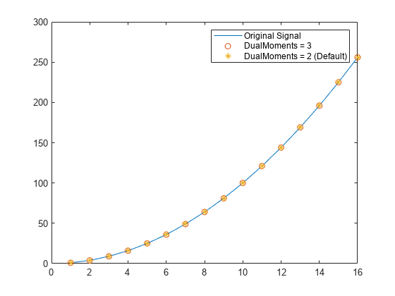 图包含一个坐标轴对象。坐标轴对象包含3线类型的对象。一个或多个行显示的值只使用这些对象标记代表原始信号,DualMoments = 3, DualMoments = 2(默认)。