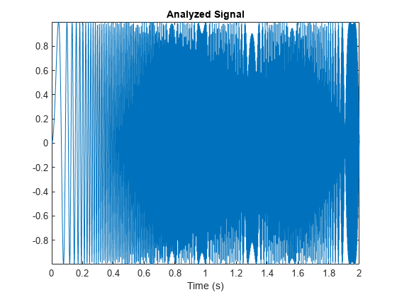 Figure包含一个轴对象。标题为Analyzed Signal的轴对象包含一个类型为line的对象。
