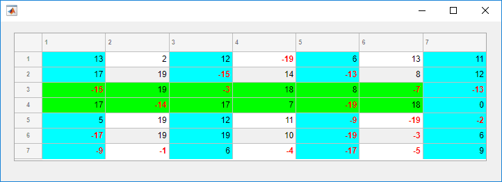 表UI组件7列和7行。negative-valued数据显示红色粗体文本。细胞行3和4之间,列1和6是绿色的。剩余的细胞在列1,3,5是青色的。所有的细胞列7是青色。