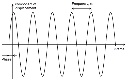 谐波位移显示频率和初始相位
