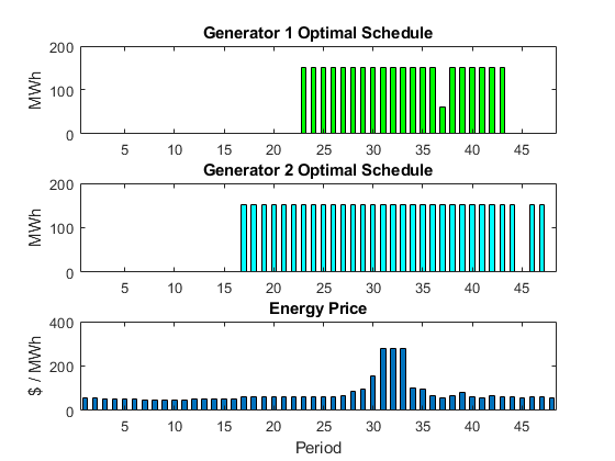 Optimal Dispatch of Power Generators: Problem-Based