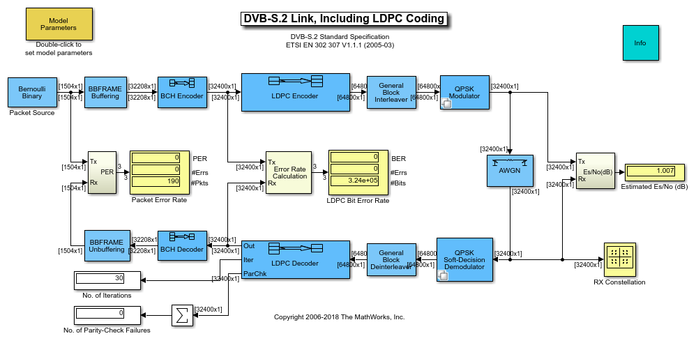 DVB-S.2链路，包括LDPC编码