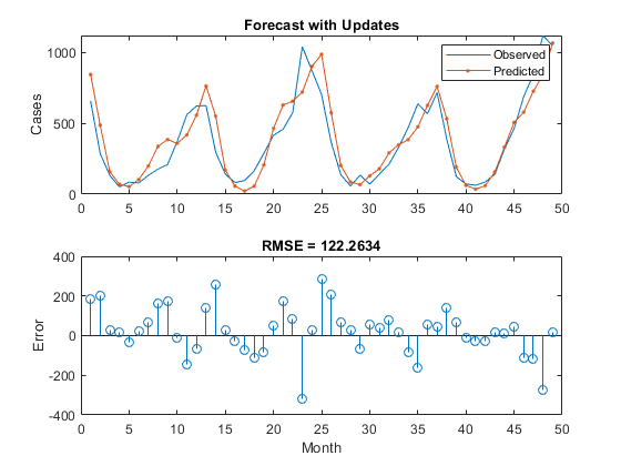 Time Series Forecasting Using Deep Learning
