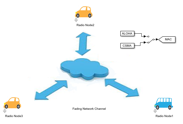 ALOHA and CSMA/CA Packetized Wireless Networks