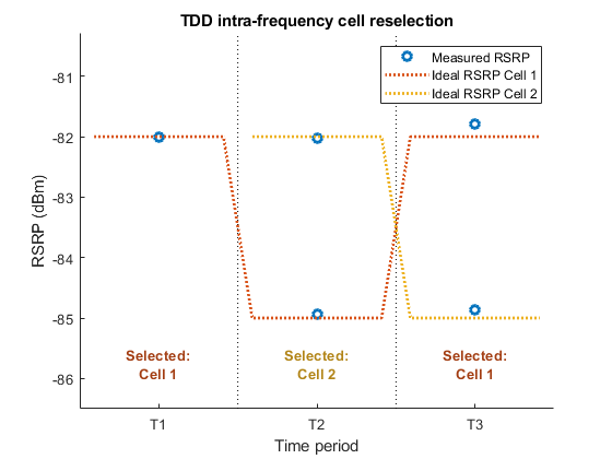 参考信号的测量(RSRP RSSI RSRQ)细胞重新选择