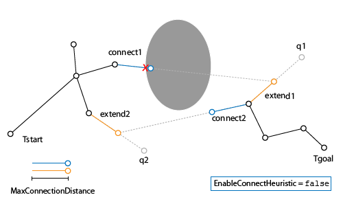从开始和最终目标显示两个分支树的延伸的图像。当EnableConnectHeurist是FALSE时，连接步骤受最大连接距离的限制。