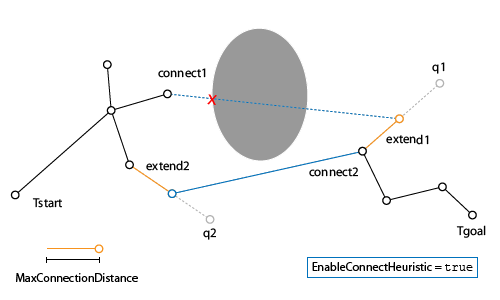 从开始和最终目标显示两个分支树的延伸的图像。当EnableConnectHeurist为True时，连接步骤不受最大连接距离的限制。