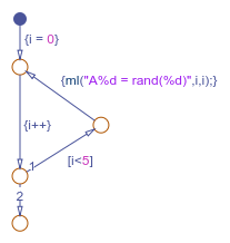 用四次迭代实现for循环的流程图。＂height=