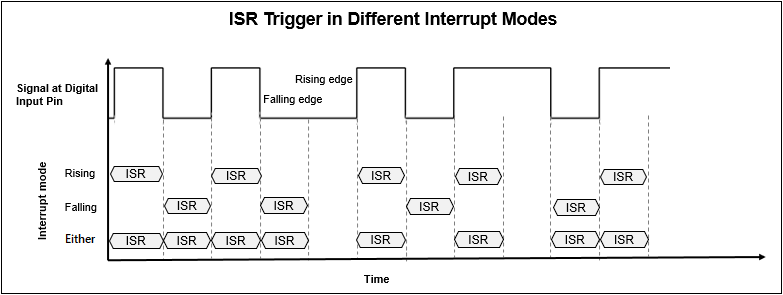 ISR触发不同的中断模式。