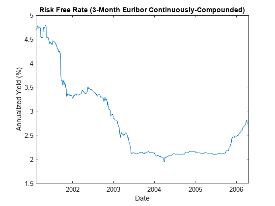 图中包含一个轴对象。标题为“无风险利率(3个月Euribor连续复利)”的axis对象包含一个类型为line的对象。