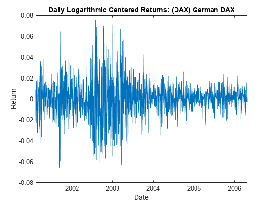 图中包含一个轴对象。标题为Daily对数居中返回的坐标轴对象:(DAX)德语DAX包含一个类型为line的对象。