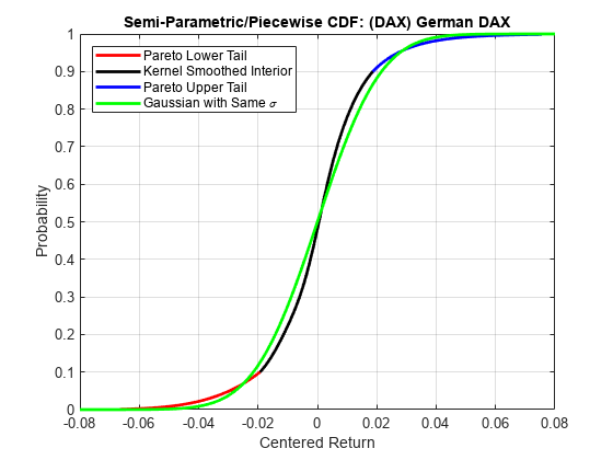 图中包含一个轴对象。标题为Semi-Parametric/Piecewise CDF的坐标轴对象:(DAX)德语DAX包含4个类型为line的对象。这些对象代表帕累托下尾，核平滑内部，帕累托上尾，具有相同\sigma的高斯。