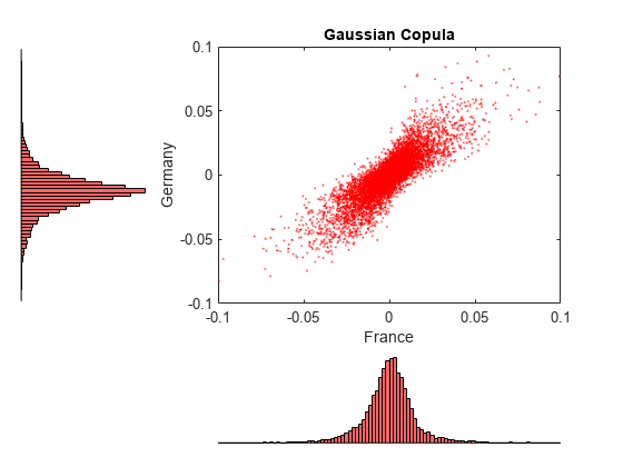 图中包含一个轴对象。标题为Gaussian Copula的axis对象包含一个类型为line的对象。