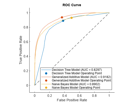 图包含一个坐标轴对象。坐标轴对象与标题ROC曲线,包含假阳性,ylabel真阳性率包含9 roccurve类型的对象,散点、线。这些对象代表决策树模型(AUC = 0.8297),操作点决策树模型,广义相加模型(AUC = 0.9182),广义相加模型操作点,朴素贝叶斯模型(AUC = 0.8902),朴素贝叶斯模型操作点。gydF4y2Ba