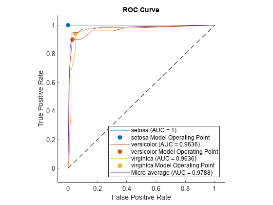 图包含一个坐标轴对象。坐标轴对象与标题ROC曲线,包含假阳性,ylabel真阳性率包含8 roccurve类型的对象,散点、线。这些对象代表setosa (AUC = 1), setosa模型操作点,多色的(AUC = 0.9636),杂色的模型操作点,virginica (AUC = 0.9636), virginica模型操作点,Micro-average (AUC = 0.9788)。gydF4y2Ba