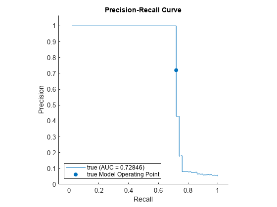 图包含一个坐标轴对象。坐标轴对象与标题Precision-Recall曲线,包含召回,ylabel精度包含2 roccurve类型的对象,散射。这些对象代表真正的(AUC = 0.72846),真正的模型操作点。gydF4y2Ba