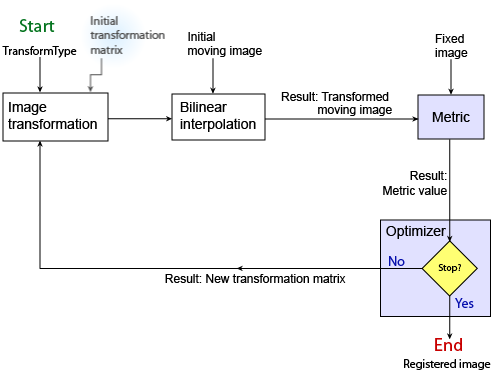 流程图的优化器决定是否返回一个注册图像或重复使用一个更新变换矩阵转换,基于度量值。