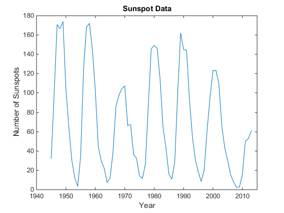 Sunspot数据绘制为日年的太阳黑子数量