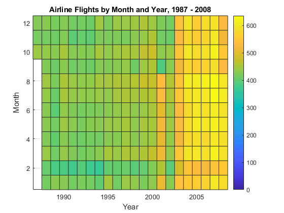 图中包含一个轴对象。标题为Airline Flights by Month and Year, 1987 - 2008的axes对象包含一个类型为histogram2的对象。