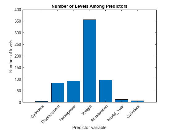 图包含一个轴对象。标题为Number of Levels Among Predictors的坐标轴对象包含一个bar类型的对象。
