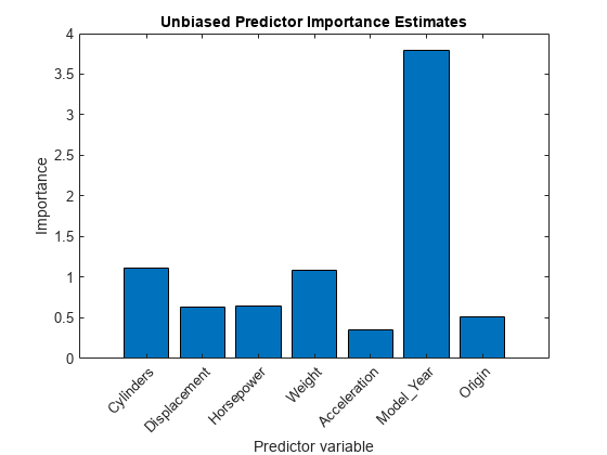 图包含一个轴对象。标题为Unbiased Predictor Importance Estimates的坐标轴对象包含一个bar类型的对象。