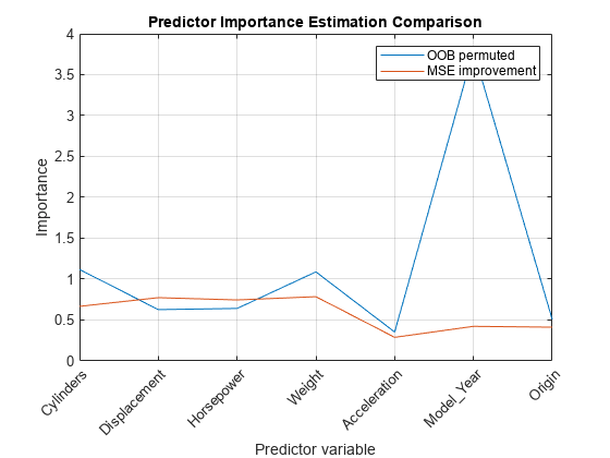 图包含一个轴对象。标题为“预测器重要性估计比较”的轴对象包含2个类型为“线”的对象。这些对象表示OOB排列，MSE改进。