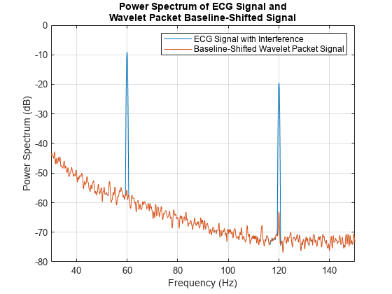 Wavelet Packet Harmonic Interference Removal