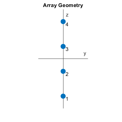 图中包含一个坐标轴。标题为数组几何的轴包含5个类型为散点、文本的对象。