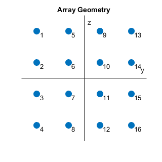 图中包含一个坐标轴。标题为数组几何的轴包含17个散点、文本类型的对象。