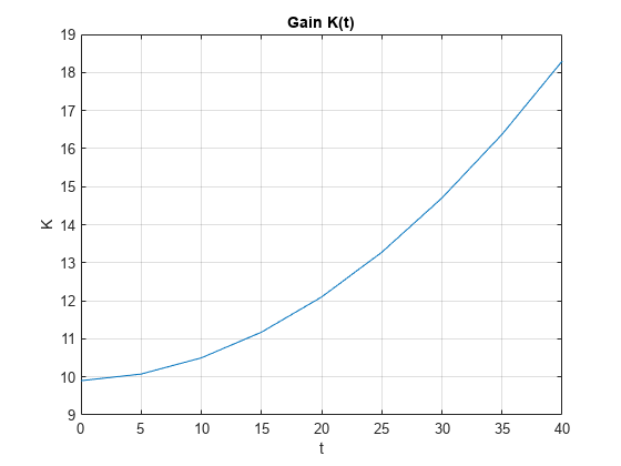 图中包含一个坐标轴。标题为增益K(t)的轴包含一个类型为line的对象。