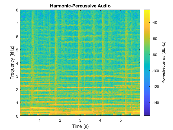 图中包含一个轴对象。标题为harmonicpercussive Audio的axis对象包含一个类型为image的对象。