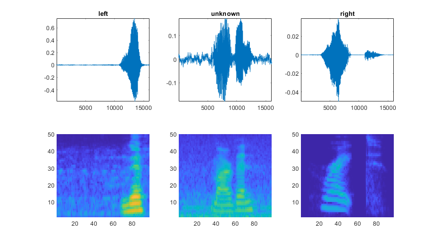 Speech Command Recognition Using Deep Learning