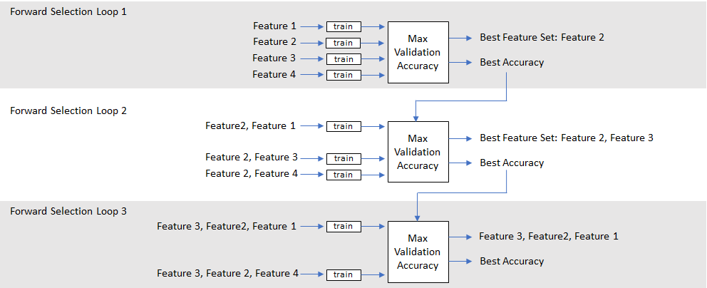 Sequential Feature Selection for Audio Features