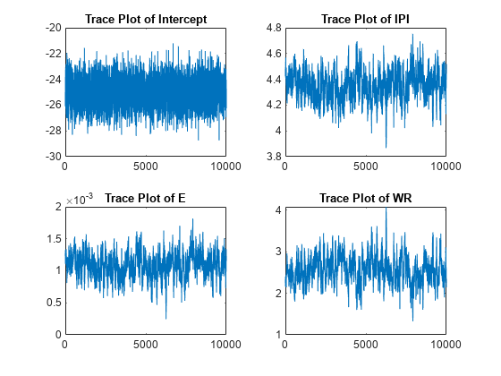 图中包含4个轴对象。带有标题的轴对象1包含一个类型为line的对象。IPI的标题为Trace Plot的坐标轴对象2包含一个类型为line的对象。带有E的Trace Plot标题的坐标轴对象3包含一个类型为line的对象。标题为“WR Trace Plot”的轴对象4包含一个类型为line的对象。