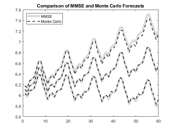 图中包含一个Axis对象。标题为MMSE和Monte Carlo Forecast比较的Axis对象包含6个line类型的对象。这些对象代表MMSE和Monte Carlo。