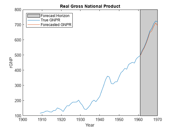 图中包含一个轴对象。以“实际国民生产总值”为标题的坐标轴对象包含贴片、直线三种类型的对象。这些对象代表预测地平线、真实GNPR、预测GNPR。
