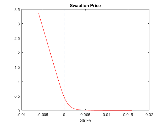 图中包含一个坐标轴。与标题掉期期权价格的轴包含型线的2个对象。