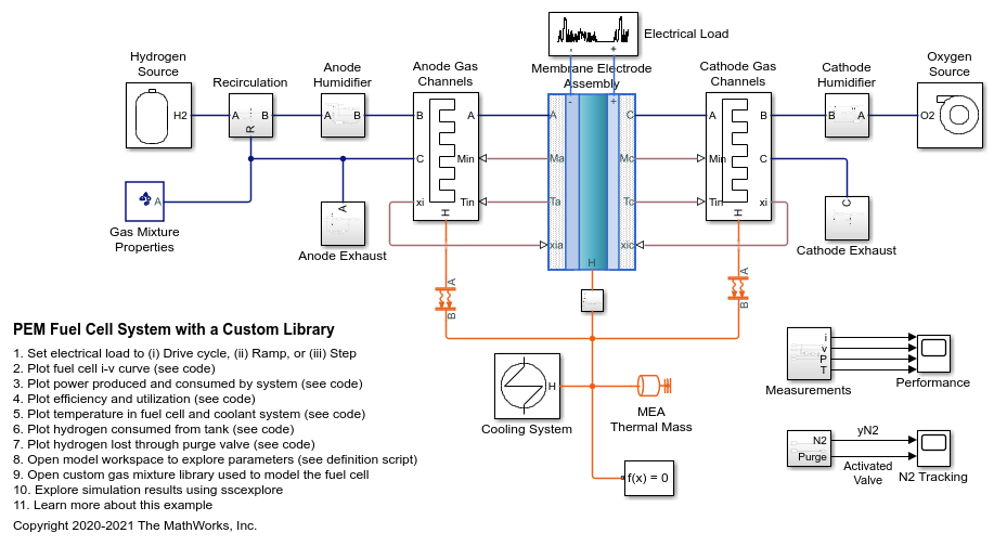 PEM Fuel Cell System with a Custom Library