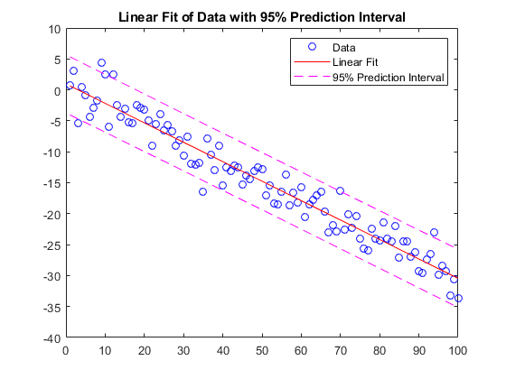 图中包含一个坐标轴。标题为“95%预测区间的数据线性拟合”的轴包含4个类型为line的对象。这些对象代表数据，线性拟合，95%预测区间。