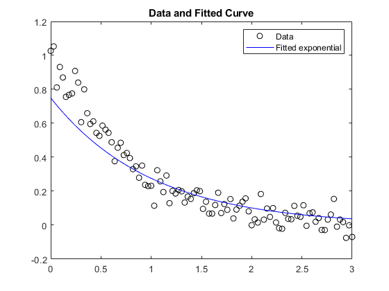 图包含轴。具有标题数据和拟合曲线的轴包含2个类型的型号。这些对象代表数据，拟合指数。