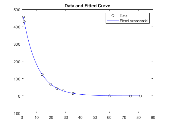 图包含轴。具有标题数据和拟合曲线的轴包含2个类型的型号。这些对象代表数据，拟合指数。