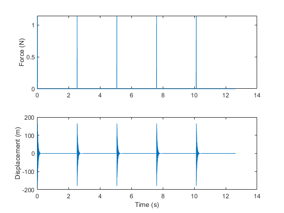 图中包含2个轴。axis 1包含一个line类型的对象。坐标轴2包含一个线条类型的对象。